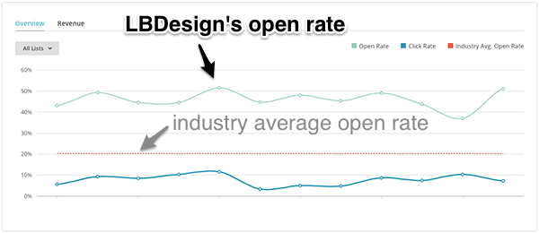 Our newsletter open rates topped 51%!