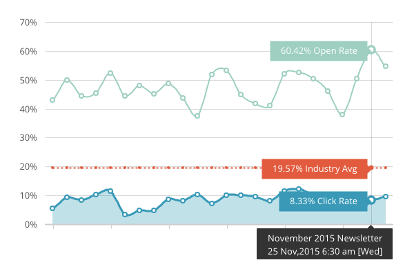 LBDesign's newsletter activity, as graphed by MailChimp